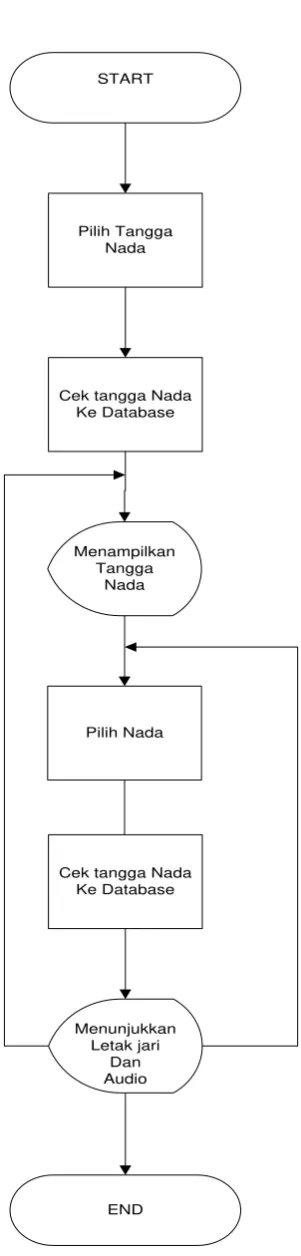 Gambar 3.1 Flowchart Sistem 