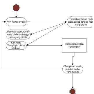 Gambar 3.4 Activity Diagram Sistem 