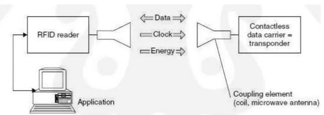 Gambar 1: Diagram sistem RFID secara umum [2] 