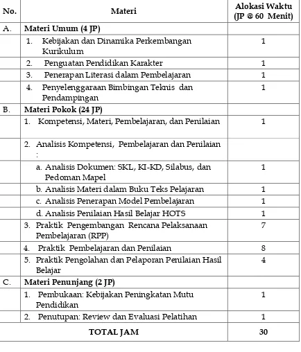 Tabel 1: Struktur Program  