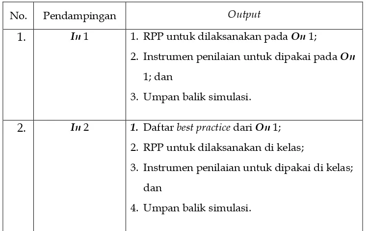 Tabel 4: Output Pendampingan In 