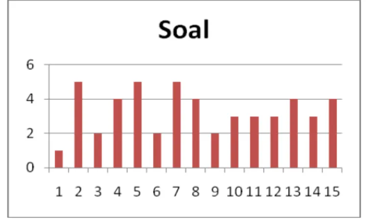 Gambar 11. Grafik Keluaran Soal. e rm s