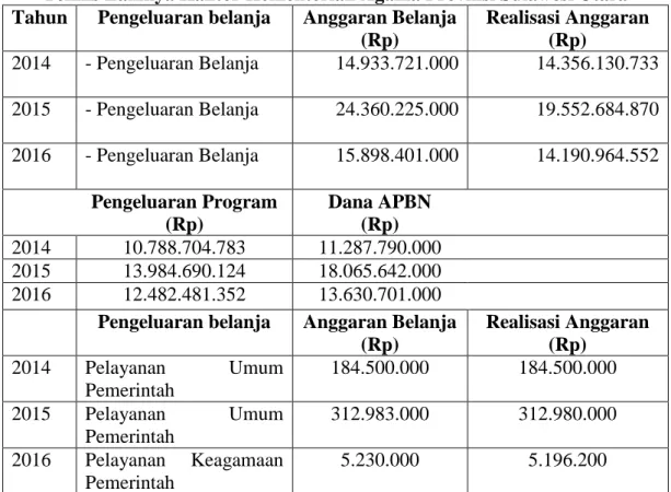 Tabel 4.1. Laporan Realisasi Anggaran Program Dukungan Manajemen dan Tugas  Teknis Lainnya Kantor Kementerian Agama Provinsi Sulawesi Utara 
