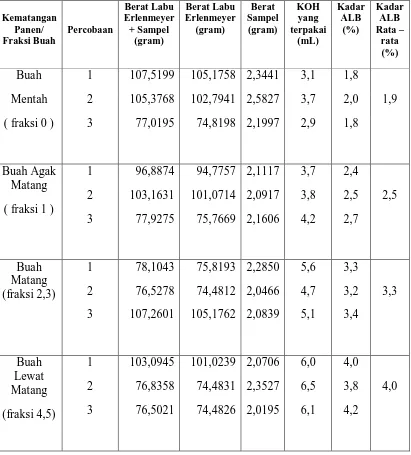 Tabel 7. Hasil Penentuan ALB dari Buah Kelapa Sawit 