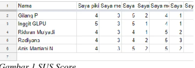 Gambar 1 SUS Score 