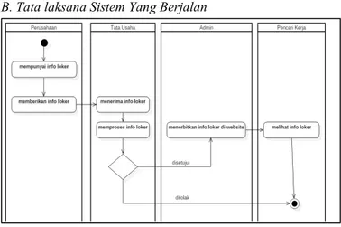 Gambar 1. Activity Diagram Sistem Berjalan