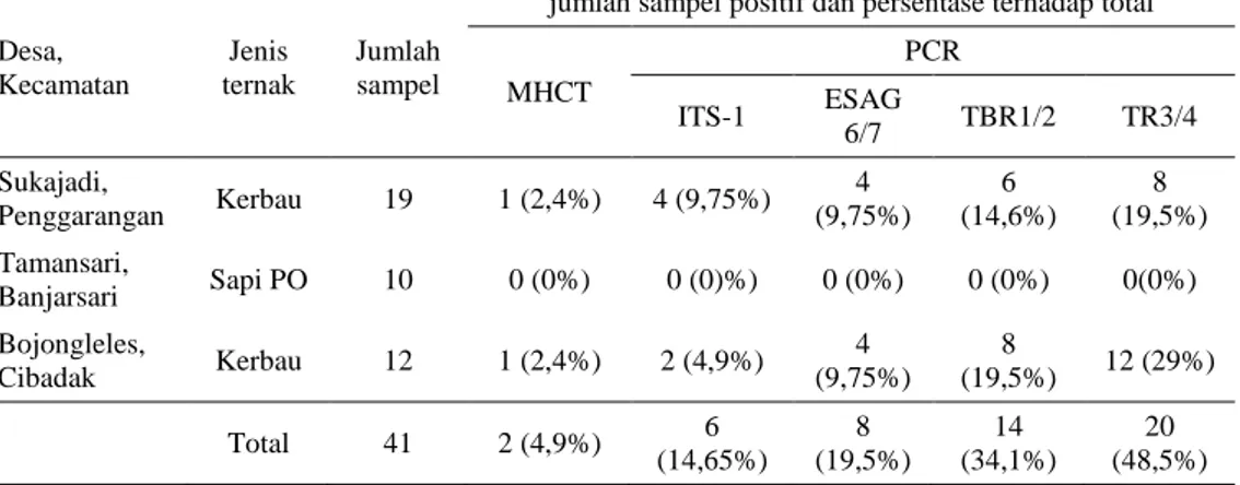 Tabel 3.  Hasil pengujian sampel darah sapi dan kerbau di kabupaten Lebak, Banten dengan