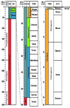 Gambar Skala Waktu Geologi 1
