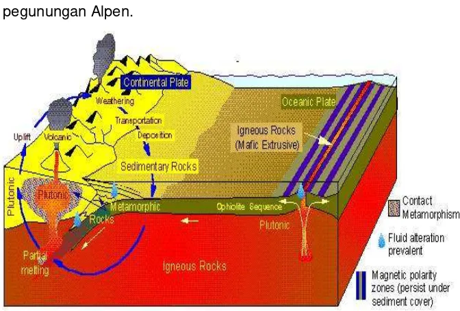 Gambar Siklus Geologi