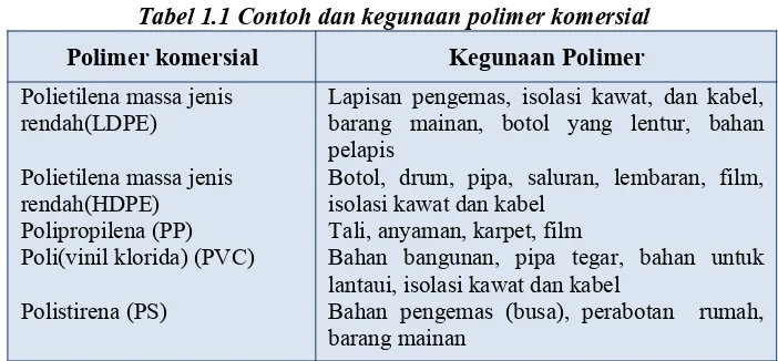 Tabel 1.1 Contoh dan kegunaan polimer komersial