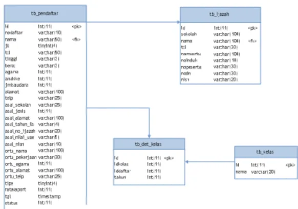 Gambar 2 Conceptual Data Model (CDM) PPDB  Integrasi Validasi Ijazah   