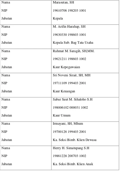 Tabel 4.2: Nama pegawai Balai Pemasyarakatan Medan 