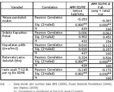 Tabel 1. Korelasi antar-variabel yang terkait dengan pencapaian APM SD/MI