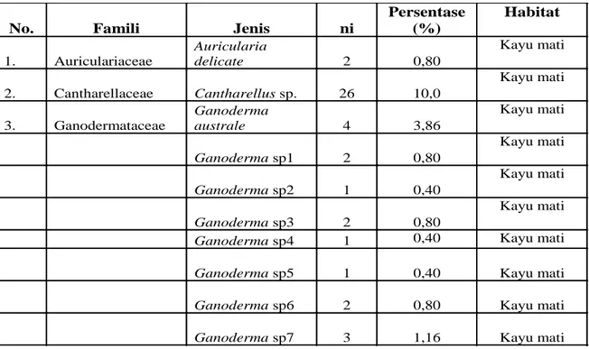 Tabel 1. Jenis-jenis Jamur Basidiomycetes yang ditemukan di desa Bawan, Kecamatan  Banama Tingang Kabupaten Pulang Pisau 