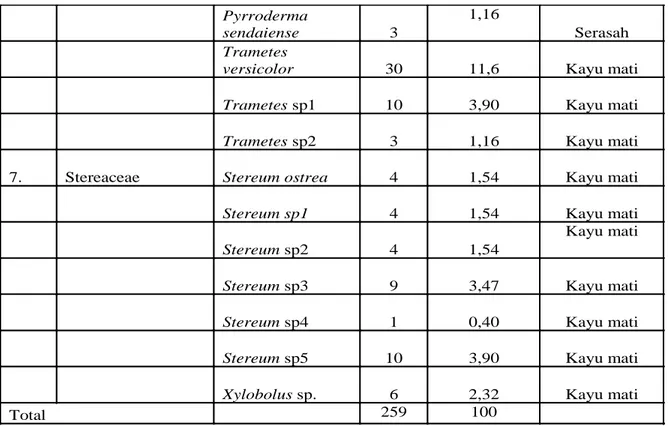 Tabel 2. Jenis-jenis Jamur Basidiomycetes yang ditemukan di desa Ramang, Kecamatan  Banama Tingang Kabupaten Pulang Pisau 