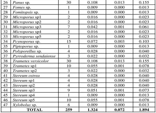 Tabel 4.   Indeks  Keanekaragaman  Jenis,  Dominansi,  dan  Kemerataan  Jamur  Basidiomycetes di Hutan Alam Desa Ramang Kecamatan Banama Tingang 