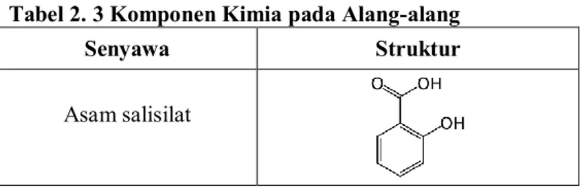 Tabel 2. 3 Komponen Kimia pada Alang-alang 