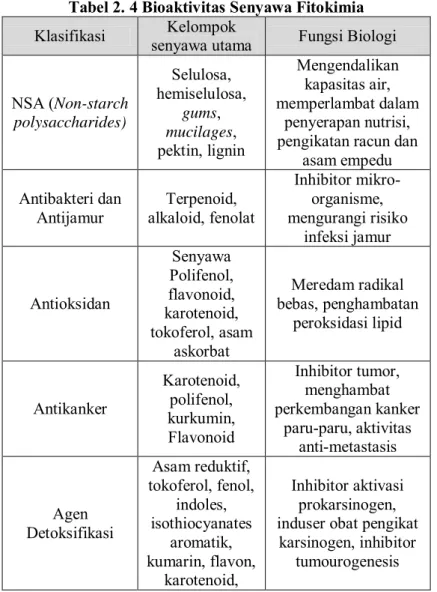 Tabel 2. 4 Bioaktivitas Senyawa Fitokimia 
