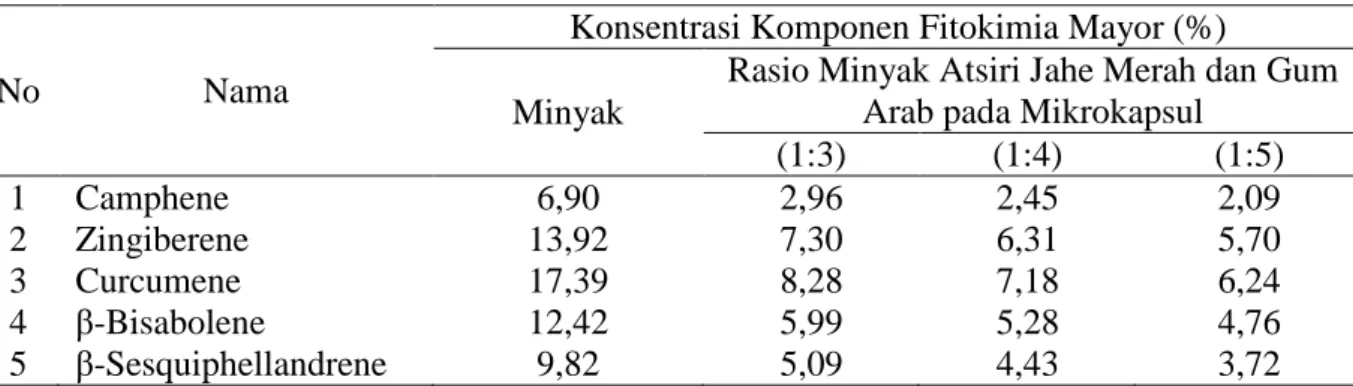 Tabel  1.  Komponen  Fitokimia  Mayor  pada  Minyak  dan  Mikrokapsul  Minyak  Atsiri  Jahe  Merah 