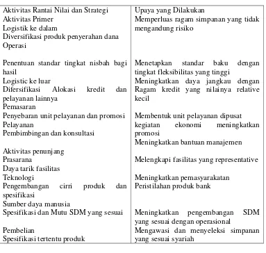 Tabel 2. Aktivitas Primer dengan Strategi Bank Syariah 