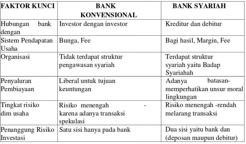 Tabel  5. Perbedaan Laporan Keuangan Bank Konvensional dengan Bank Syariah 