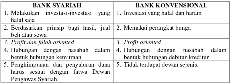 Tabel 1.  Perbandingan Bank Syariah dengan Bank Konvensional 