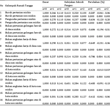 Tabel 5.  Dampak kebijakan subsidi pangan terhadap kemiskinan di indonesia pada jangka panjang 