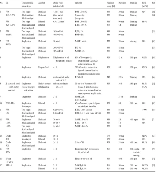 Table 4. Biodiesel production J. curcas from various conditions.