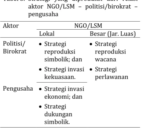 Tabel 3. Strategi yang diproduksi dari relasi 