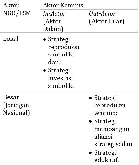 Tabel 1. Strategi yang diproduksi dari relasi aktor kampus – NGO/LSM 