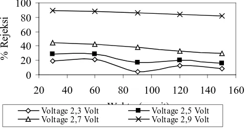 Gambar 9  Pengaruh Voltage (Volt) terhadap % Rejeksi untuk Konsentrasi Bittern 3  pada Proses Pemisahan Calsium (Ca)