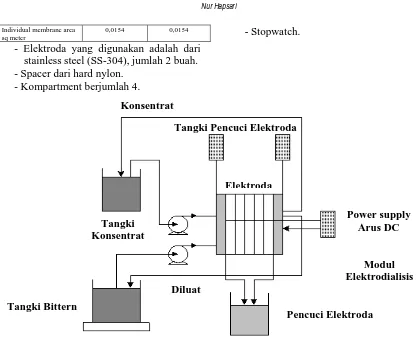 Gambar 3    Rangkaian peralatan membran  elektrodialisis 