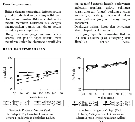 Gambar 4  Pengaruh Voltage (Volt) terhadap % Rejeksi untuk Konsentrasi 