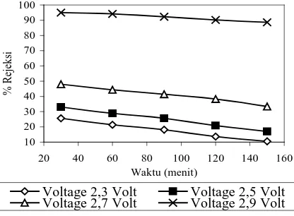 Gambar 8  Pengaruh Voltage (Volt) terhadap % Rejeksi untuk Konsentrasi 