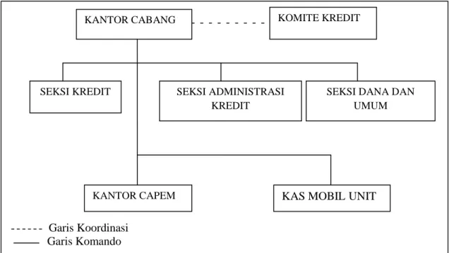 Gambar 4. Struktur organisasi bagian kepegawaian kantor cabang 