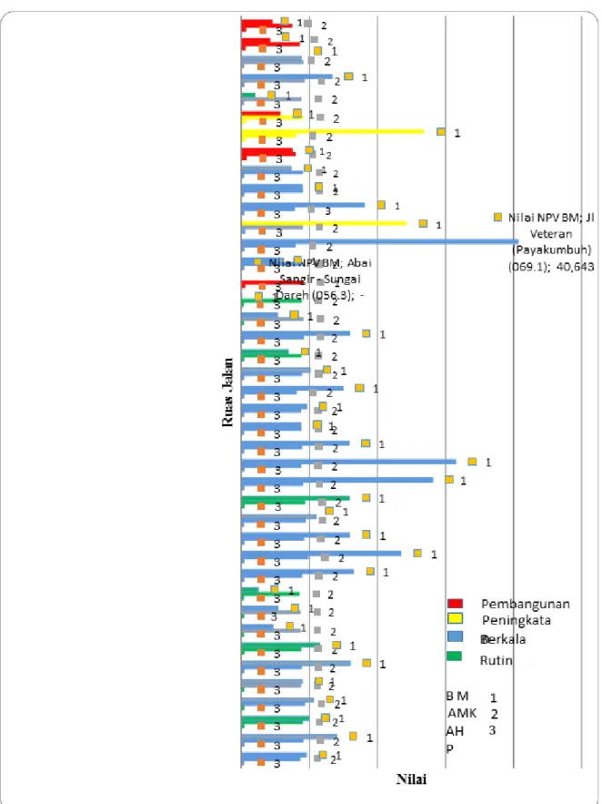 Gambar 6. Perbandingan Nilai Metoda Prioritas 