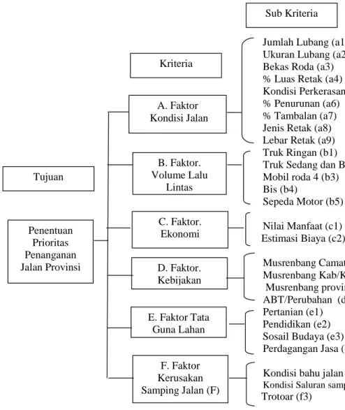 Gambar 1. Level Hirarki Penentuan Prioritas 
