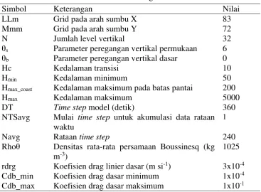 Tabel 1  Parameter umum konfigurasi model 