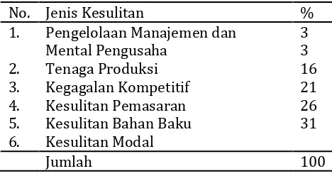 Tabel 1. Jenis dan persentase kesulitan yang dihadapi industri kecil di Indonesia 