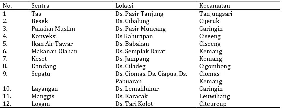 Tabel 3.  Sentra UKM kabupaten Bogor 