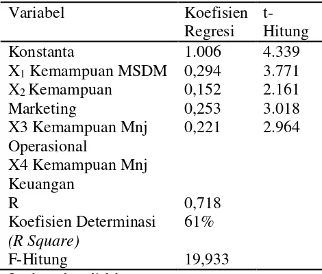 tabel kriteria tingkat hubungan, angka di atas berada pada interval koefisien 0,60 – 0,799