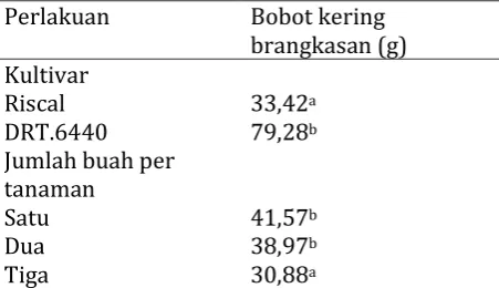 Tabel 3  Rata-rata lingkar buah melon 