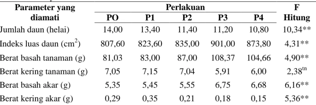 Tabel  1  Rekapitulasi  Analisis  Sidik  Ragam  Uji  F  Pengaruh  Naungan  Terhadap  Pertumbuhan  Sawi  Pakchoy  Parameter yang  diamati  Perlakuan   F  Hitung  PO  P1  P2  P3  P4 