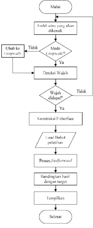 Gambar 6. Diagram alir proses pengenalan