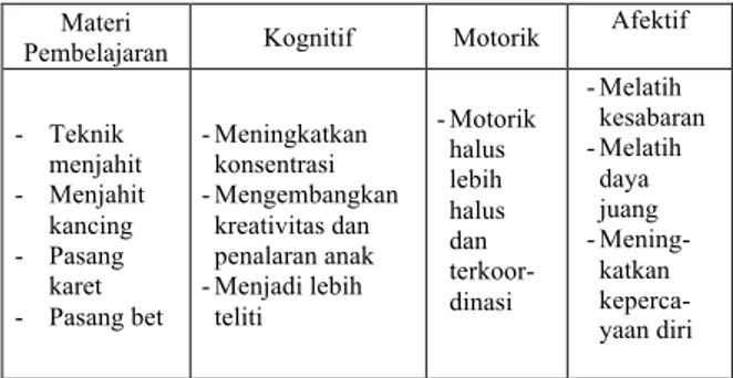 Tabel 1. Analisis materi pembelajaran terhadap  perkembangan anak usia 8-12 tahun  Materi 