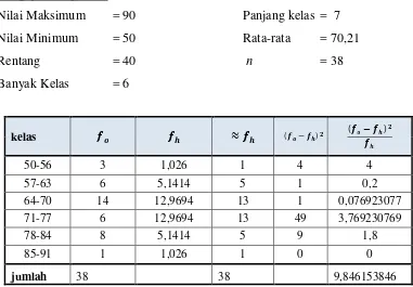 tabel dicari menggunakan tabel distribusi χ2 dengan 