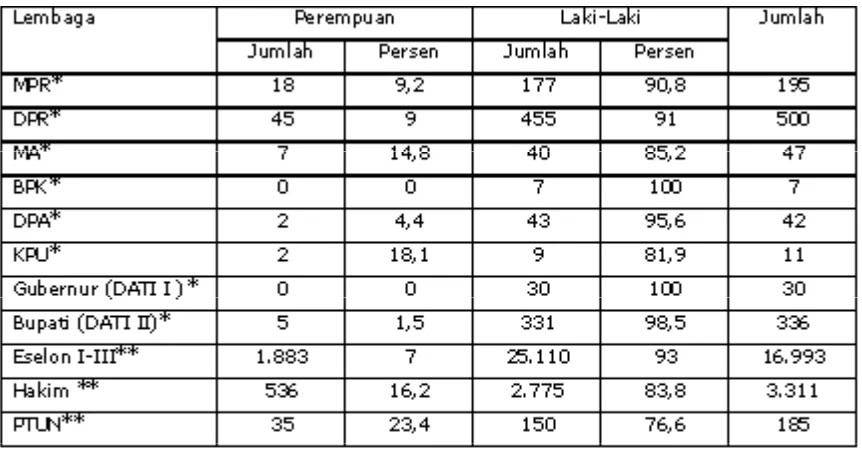 Tabel 1. Keterwakilan  perempuan Indonesia dalam lembaga politik formal