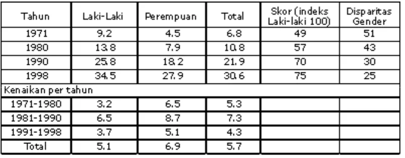 Tabel 2. Perbandingan angka keterwakilan  perempuan Indonesia dalam DPR