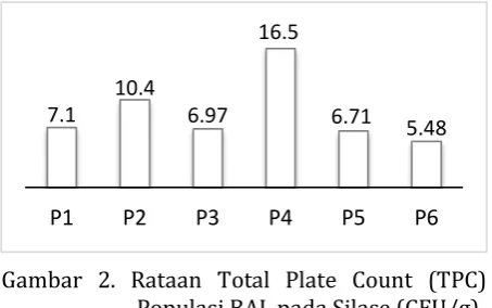 Gambar 2. Rataan Total Plate Count (TPC) 