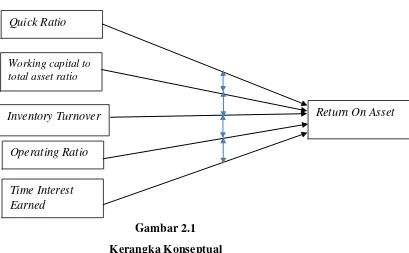 Gambar 2.1 Kerangka Konseptual 